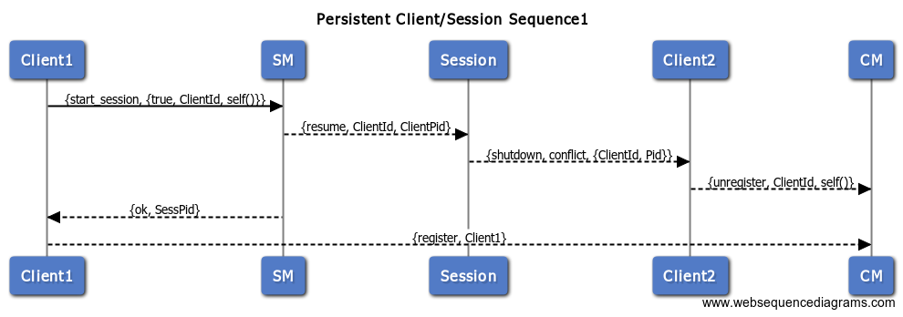 Persistent Client/Session Sequence1