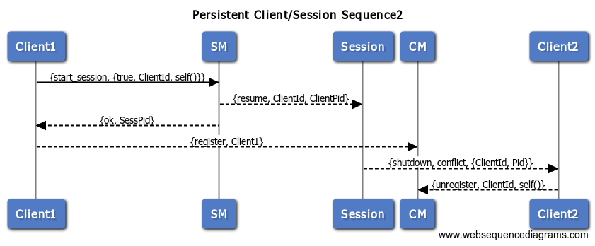 Persistent Client/Session Sequence2