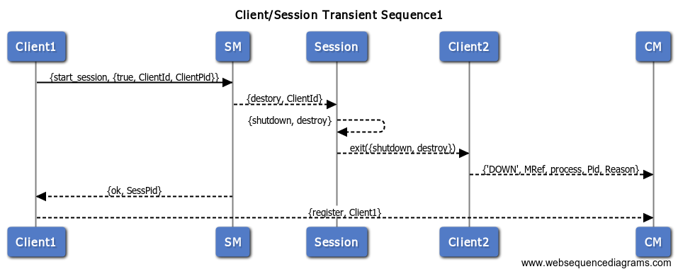 Transient Client/Session Sequence1