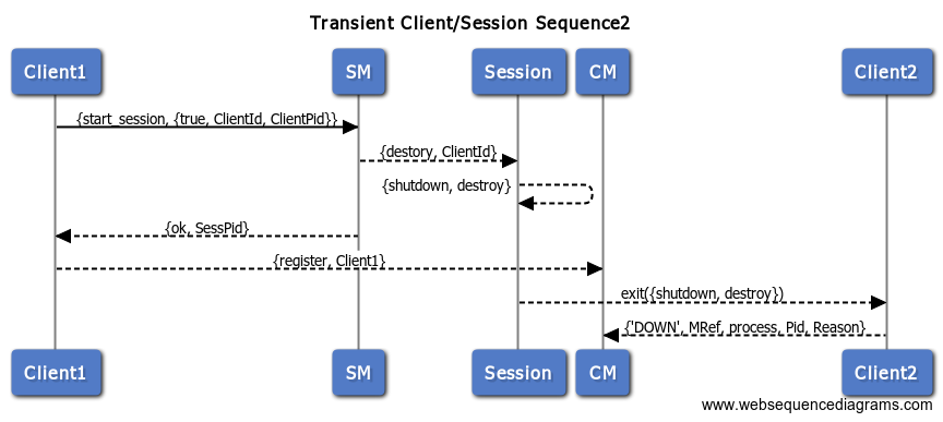 Transient Client/Session Sequence2